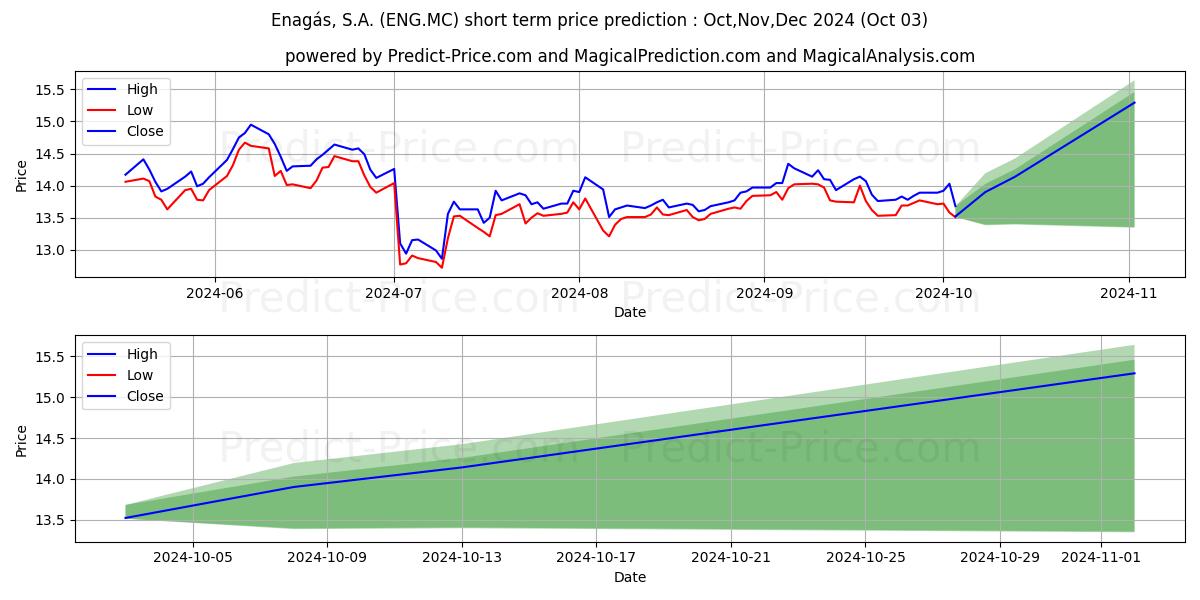 Maximum and minimum ENAGAS,S.A. short-term price forecast for Oct,Nov,Dec 2024