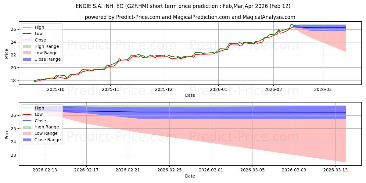 ENGIE S.A. INH.  EO 1 kısa vadeli fiyat tahmini için maksimum ve minimum