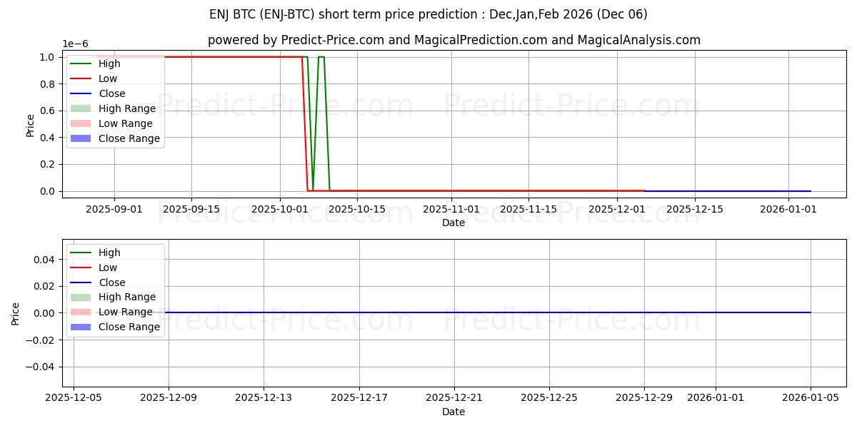 最大和最小的EnjinCoin BTC短期价格预测为Dec,Jan,Feb 2026
