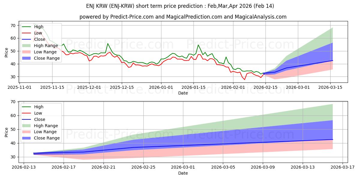Максимальный и минимальный краткосрочный прогноз цены EnjinCoin KRW для Mar,Apr,May 2026
