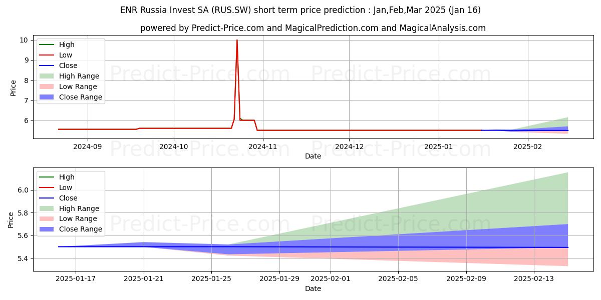 Previsão de preço de curto prazo ENR RUSSIA INVEST I máxima e mínima para Feb,Mar,Apr 2025