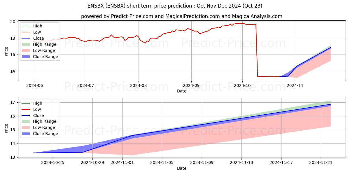 Maksimale og minimale prisforudsigelser på kort sigt for Ensemble Fund
