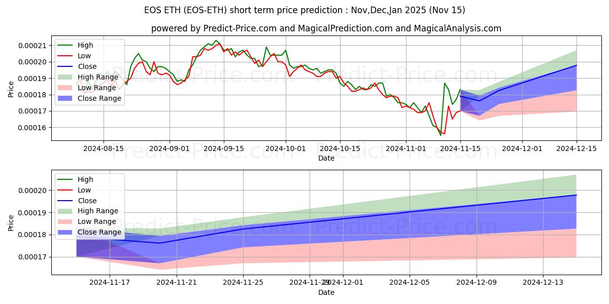 حداکثر و حداقل پیش‌بینی قیمت کوتاه مدت EOS ETH برای Dec,Jan,Feb 2025
