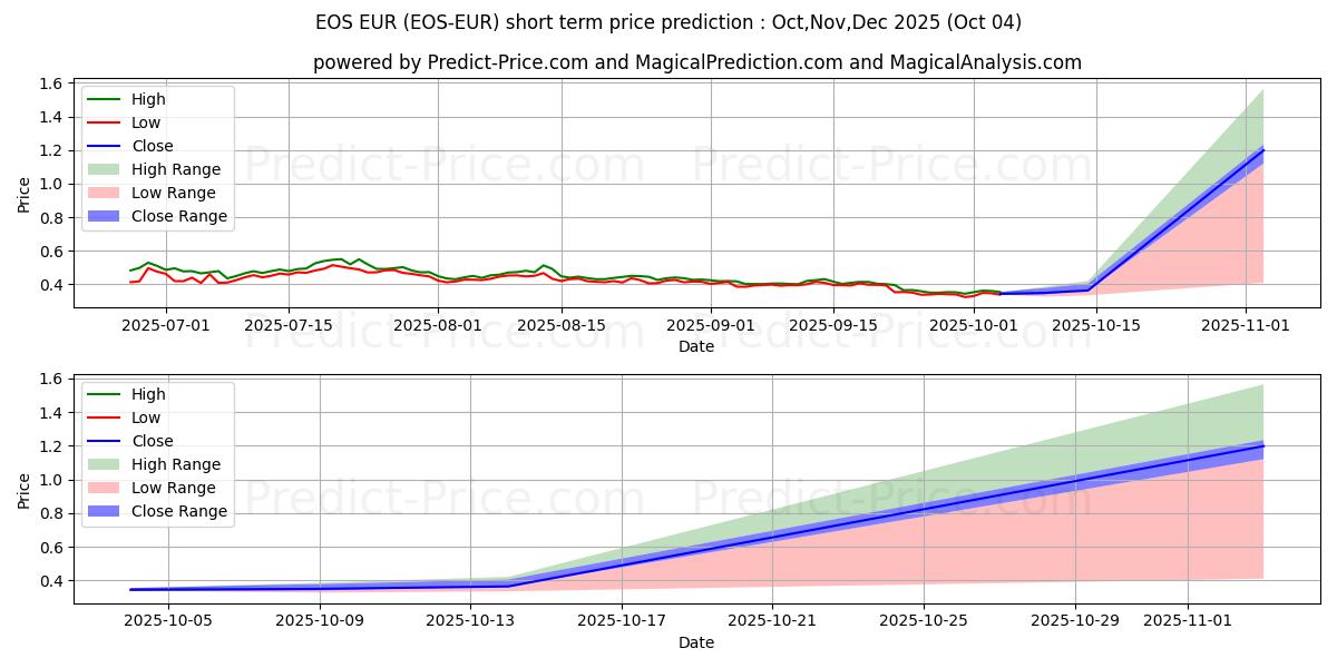 Previsione del prezzo massimo e minimo a breve termine per EOS EUR