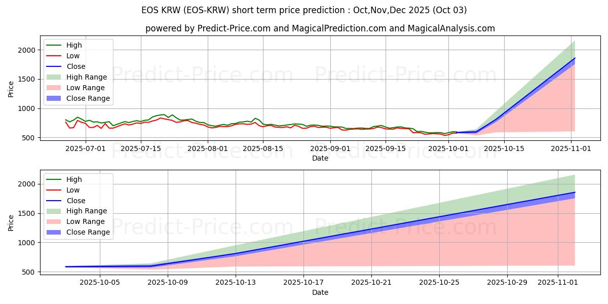 Maksimale og minimale prisforudsigelser på kort sigt for EOS KRW