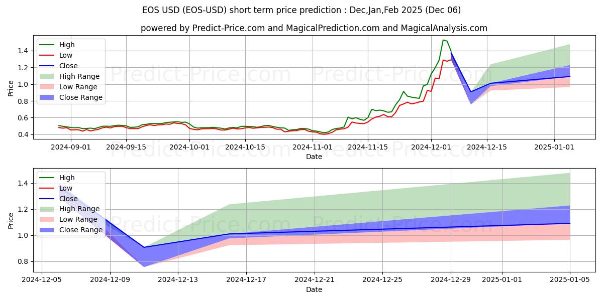 Maximum and minimum EOS short-term price forecast for Dec,Jan,Feb 2025