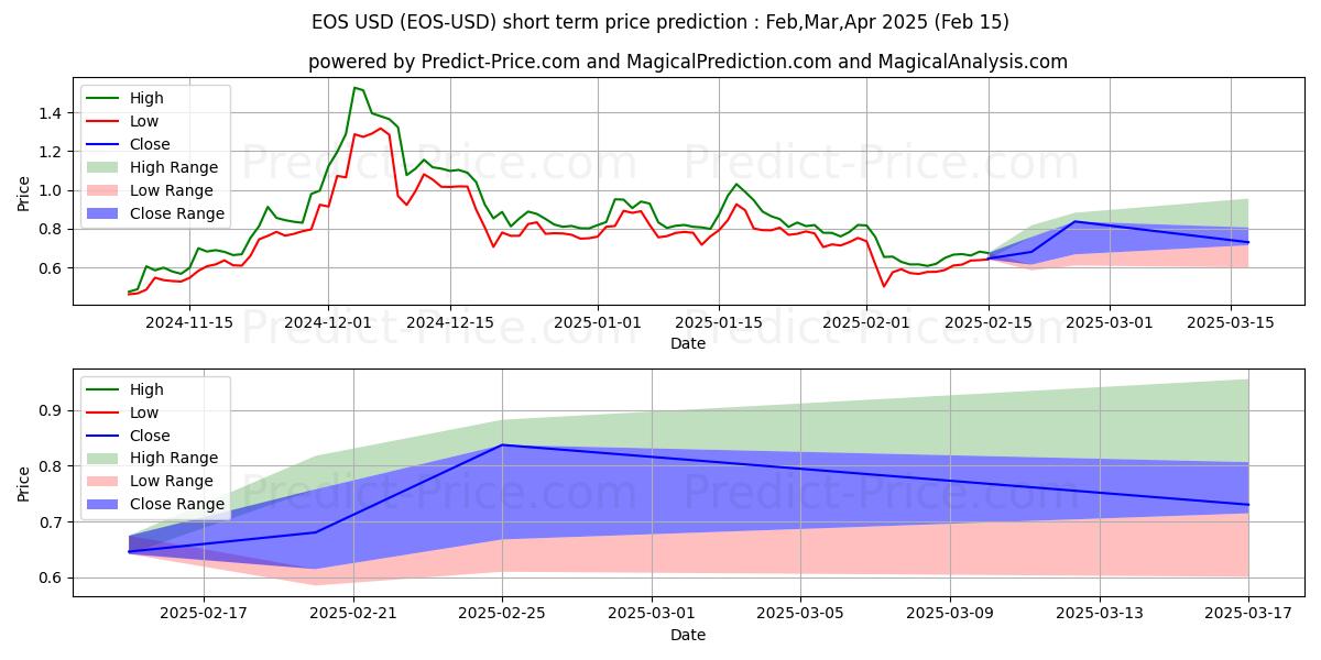 Maximum and minimum EOS short-term price forecast for Feb,Mar,Apr 2025