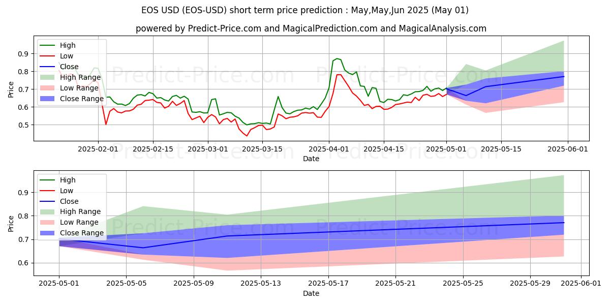 Maximum and minimum EOS short-term price forecast for May,Jun,Jul 2025