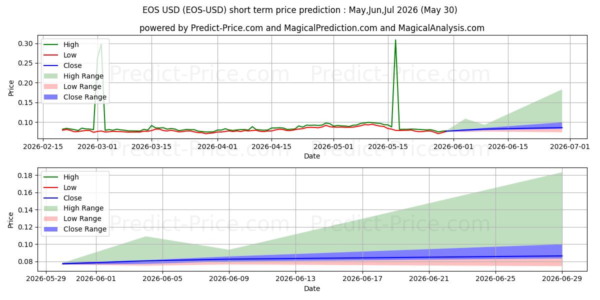Previsão de preço de curto prazo EOS máxima e mínima para Jun,Jul,Aug 2026