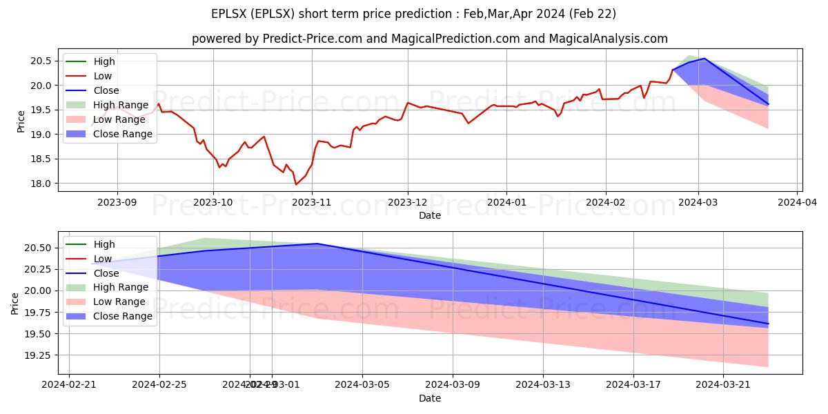 Maximum and minimum MainStay Epoch U.S. Equity Yiel short-term price forecast for Mar,Apr,May 2024