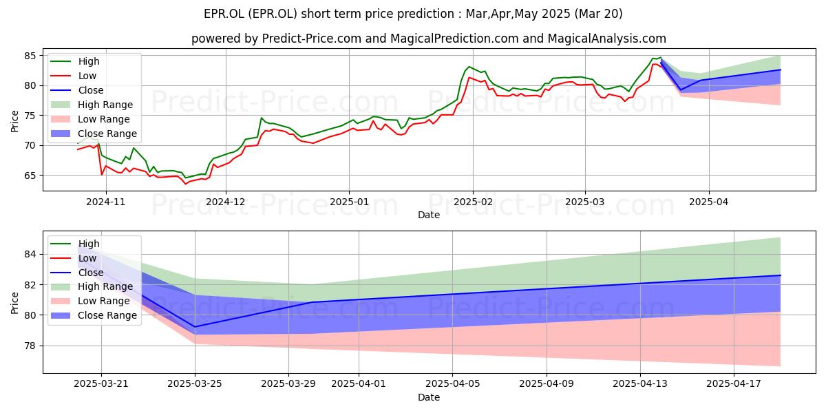 EUROPRIS ASAの短期価格予測の最大と最小値Apr,May,Jun 2025
