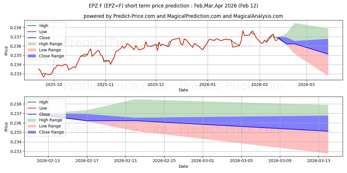 Previsão de preço de curto prazo ZLOTY POLÔNICO/EURO máxima e mínima para Feb,Mar,Apr 2026