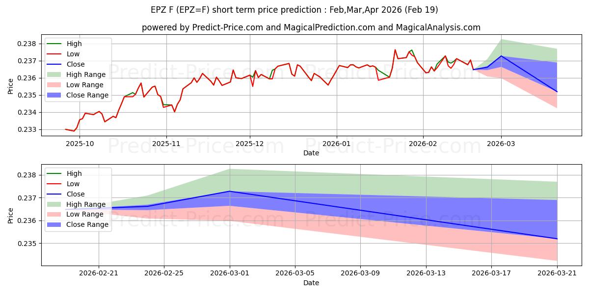 Maximum and minimum Polish Zloty/Euro (PLN/EUR) Cro short-term price forecast for Mar,Apr,May 2026