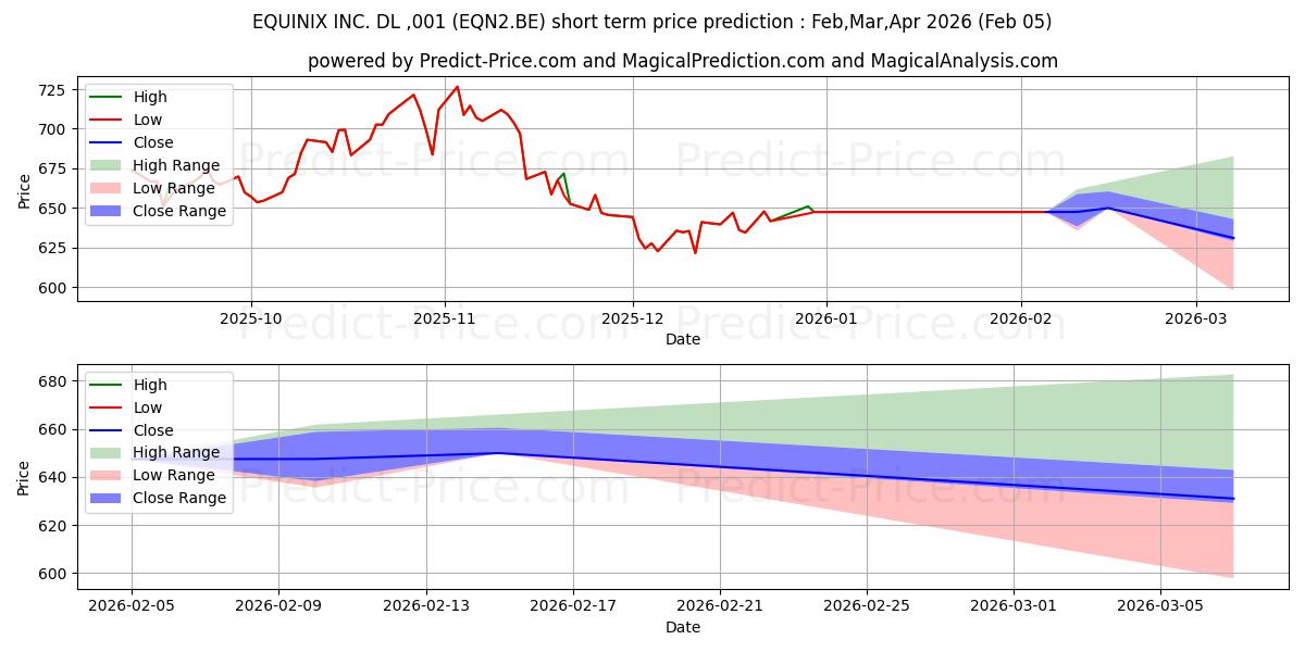 EQUINIX INC.  DL-,001 के लिए अधिकतम और न्यूनतम Feb,Mar,Apr 2026 तात्कालिक कीमत की भविष्यवाणी