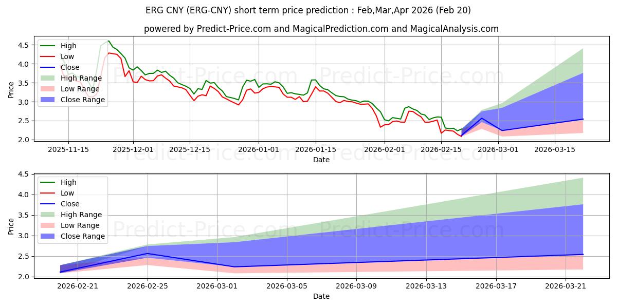 Ergo CNY 단기 가격 예측의 최대 및 최소 값 Mar,Apr,May 2026