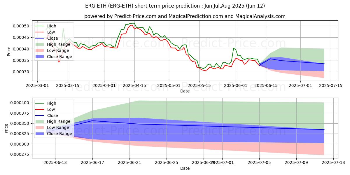 Ergo ETHの短期価格予測の最大と最小値Jul,Aug,Sep 2025