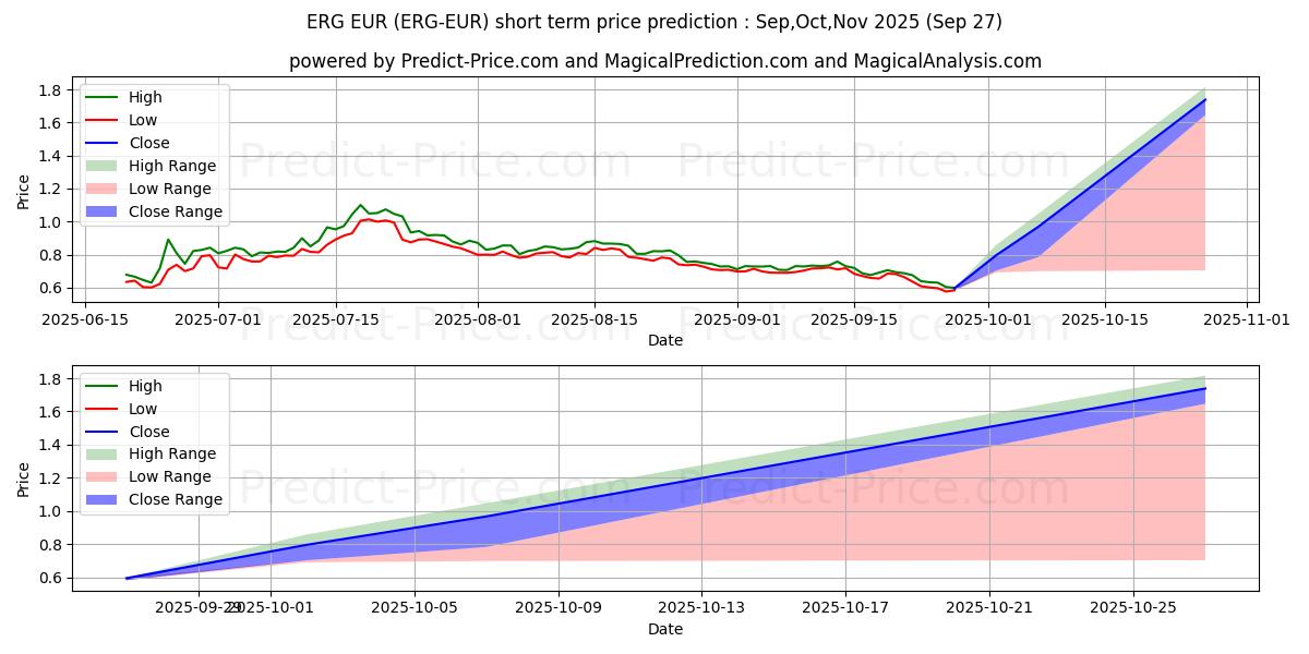 حداکثر و حداقل پیش‌بینی قیمت کوتاه مدت Ergo EUR برای Oct,Nov,Dec 2025