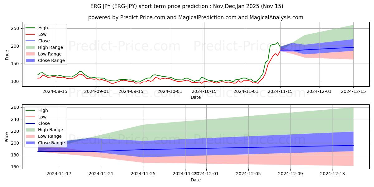 حداکثر و حداقل پیش‌بینی قیمت کوتاه مدت Ergo JPY برای Dec,Jan,Feb 2025
