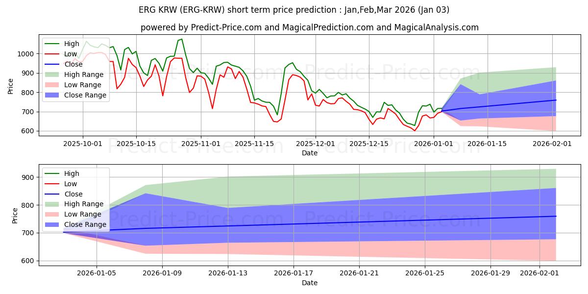 最大和最小的Ergo KRW短期价格预测为Jan,Feb,Mar 2026