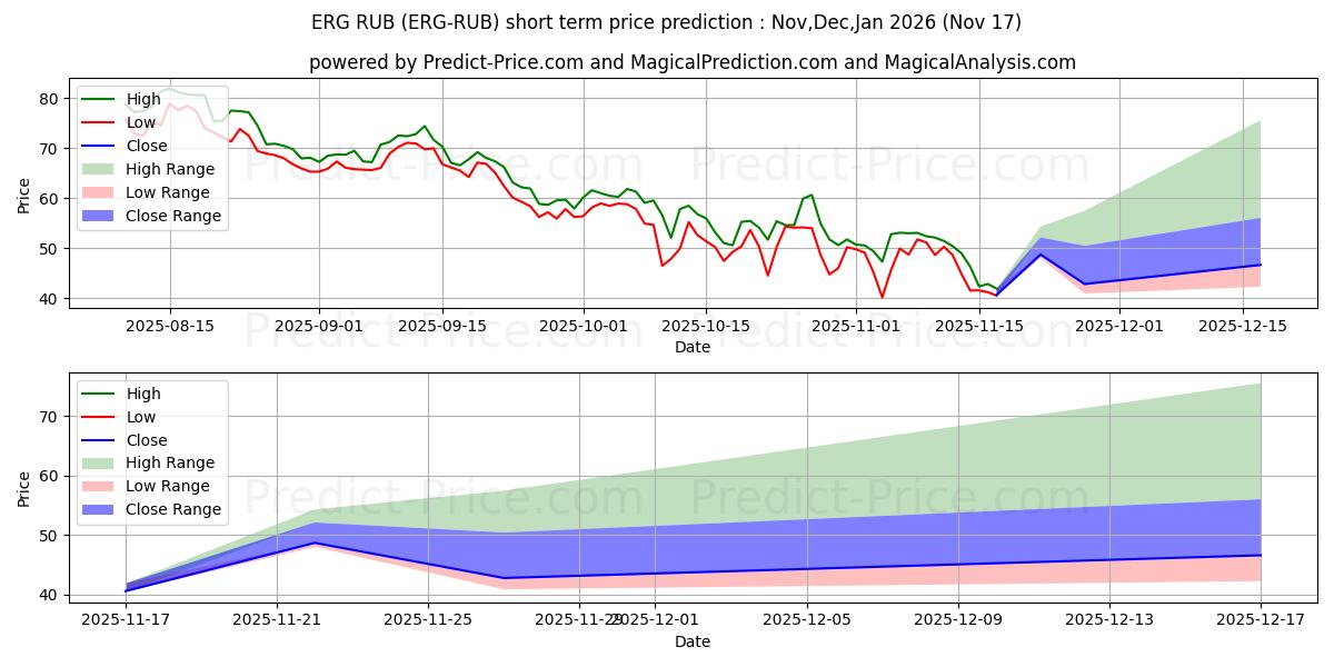 حداکثر و حداقل پیش‌بینی قیمت کوتاه مدت Ergo RUB برای Dec,Jan,Feb 2026