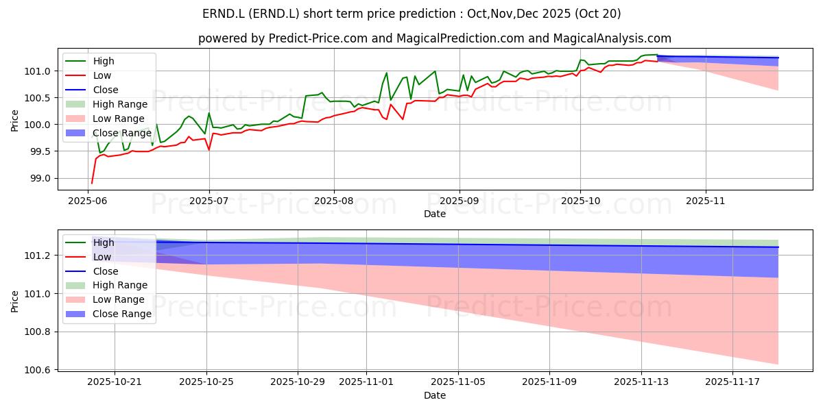 Previsione del prezzo massimo e minimo a breve termine per ISHARES IV PLC ISHS $ ULTRASHOR