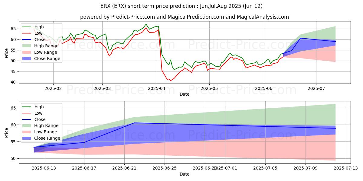 Previsão de preço de curto prazo Direxion Energy Bull 2X Shares máxima e mínima para Jul,Aug,Sep 2025