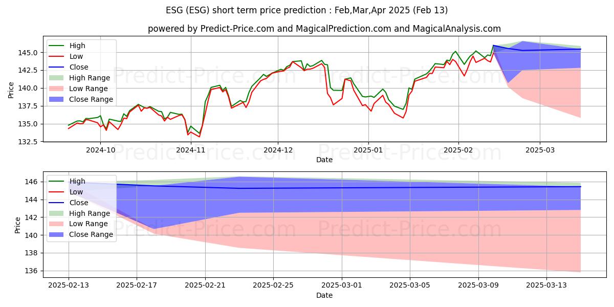 Previsão de preço de curto prazo FlexShares STOXX US ESG Select  máxima e mínima para Mar,Apr,May 2025