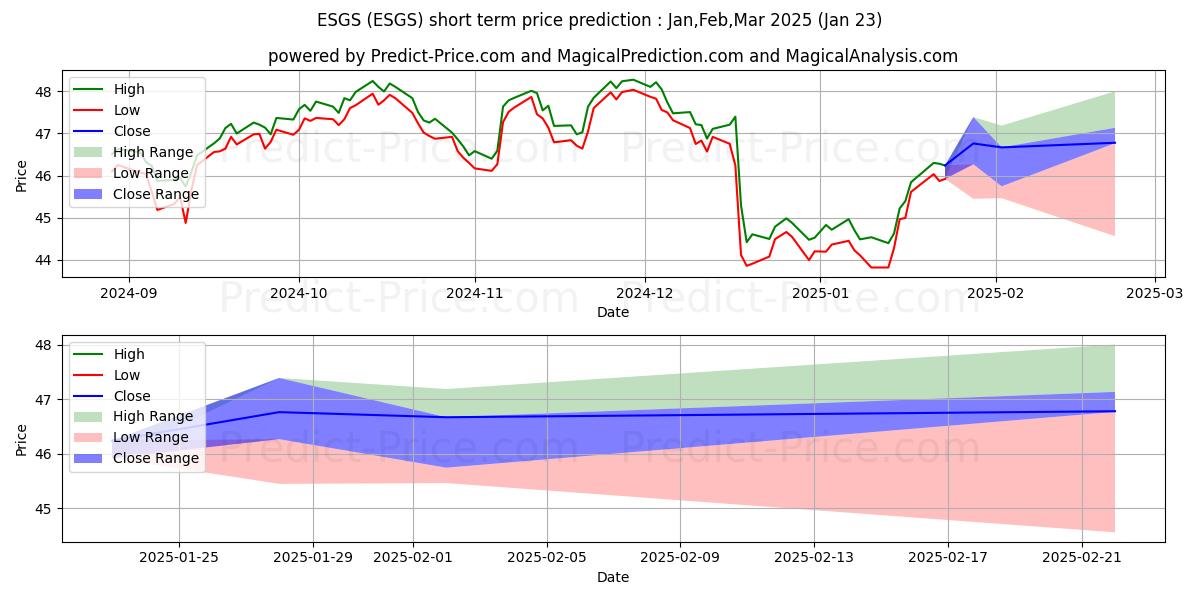 Maximum and minimum Columbia Sustainable U.S. Equit short-term price forecast for Feb,Mar,Apr 2025