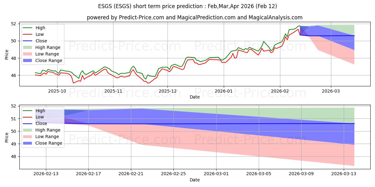 Maksimale og minimale kortsiktige prisforutsigelser for Columbia Sustainable U.S. Equit