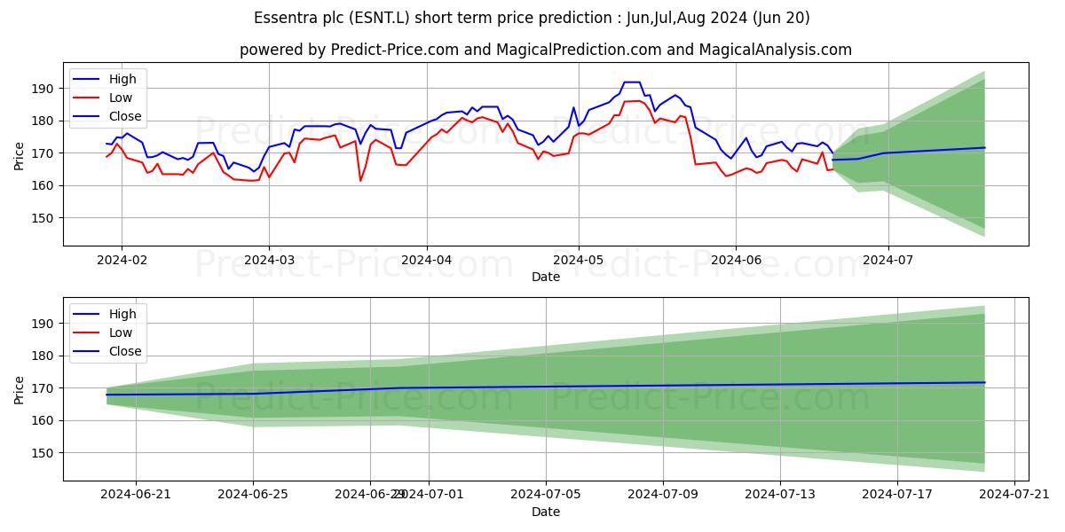 Maximum and minimum ESSENTRA PLC ORD 25P short-term price forecast for Jul,Aug,Sep 2024