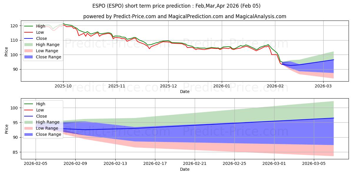 Maksimale og minimale prisforudsigelser på kort sigt for VanEck Vectors Video Gaming and