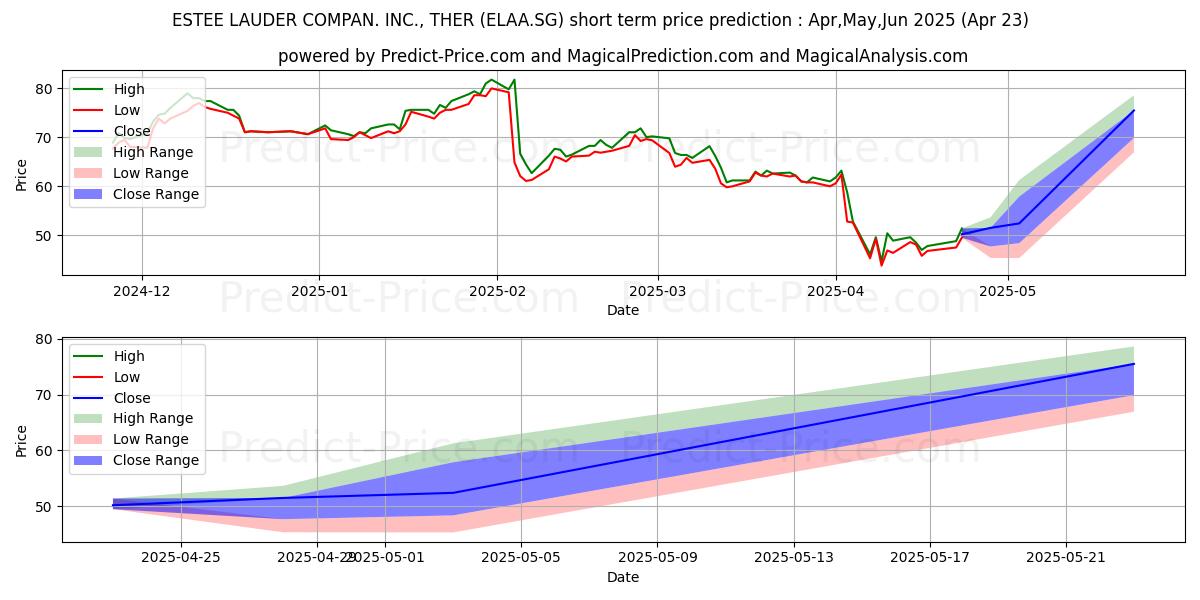 Maximale en minimale ESTEE LAUDER COMPAN. INC., THER korte termijn prijsvoorspelling voor May,Jun,Jul 2025