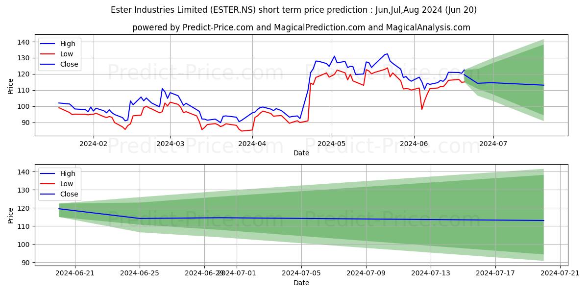 Maximum and minimum ESTER INDUSTRIES short-term price forecast for Jul,Aug,Sep 2024