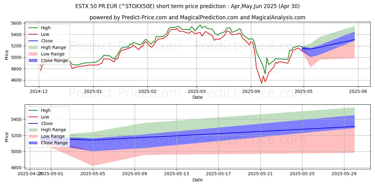 Maximum and minimum ESTX 50 PR.EUR short-term price forecast for May,Jun,Jul 2025