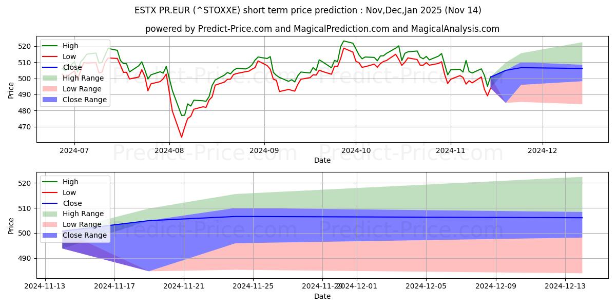 Maximum and minimum ESTX PR.EUR short-term price forecast for Dec,Jan,Feb 2025