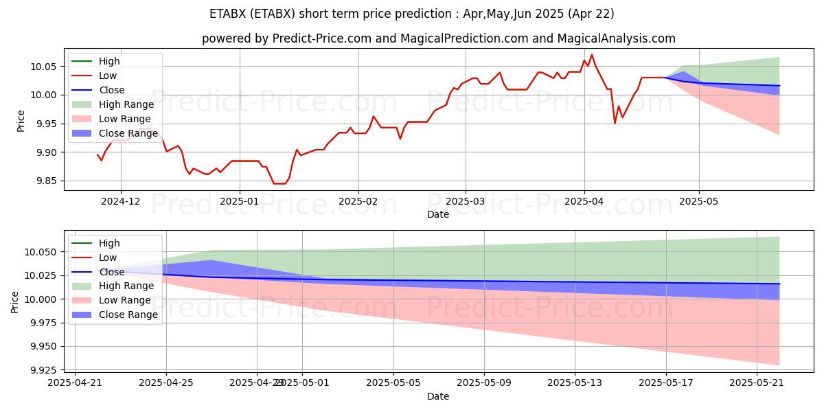 Maximum and minimum Eventide Limited-Term Bond Fund short-term price forecast for May,Jun,Jul 2025