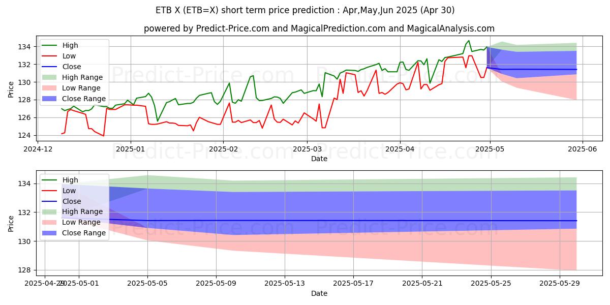Maximum and minimum USD/ETB short-term price forecast for May,Jun,Jul 2025