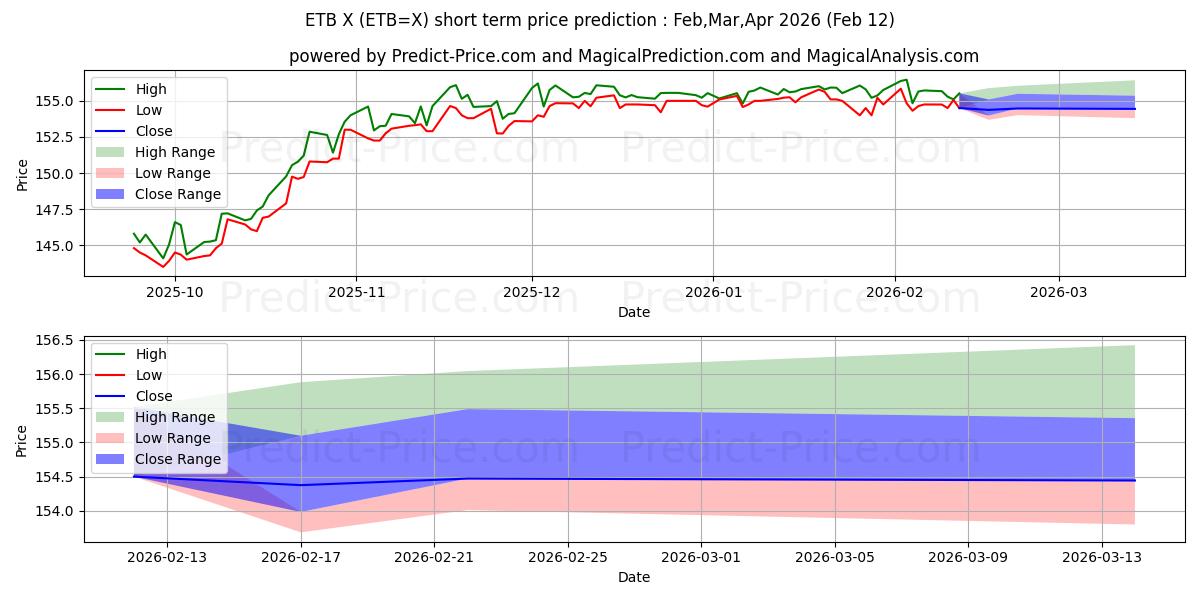 Maximale en minimale USD/ETB kortetermijn prijsvoorspelling voor Mar,Apr,May 2026