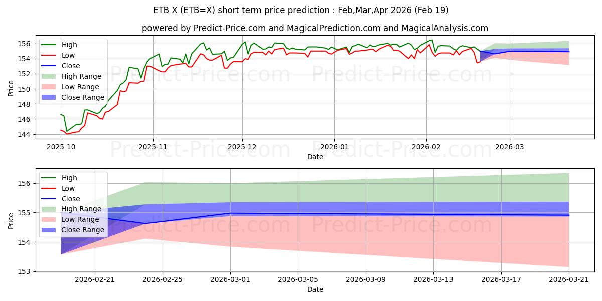 Maximum and minimum USD/ETB short-term price forecast for Mar,Apr,May 2026