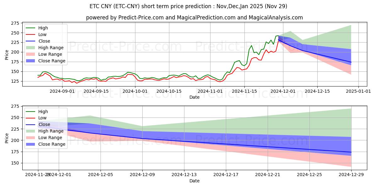 Maximale en minimale EthereumClassic CNY korte termijn prijsvoorspelling voor Dec,Jan,Feb 2025