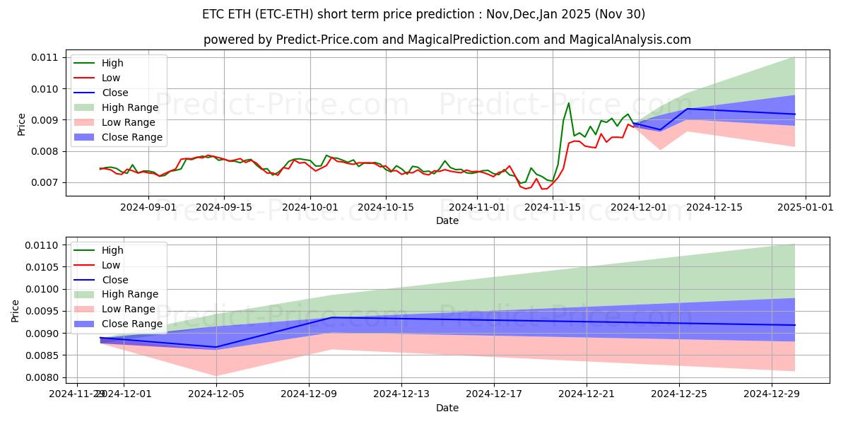 حداکثر و حداقل پیش‌بینی قیمت کوتاه مدت EthereumClassic ETH برای Dec,Jan,Feb 2025