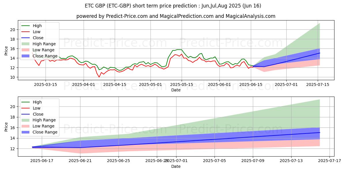 حداکثر و حداقل پیش‌بینی قیمت کوتاه مدت EthereumClassic GBP برای Jul,Aug,Sep 2025