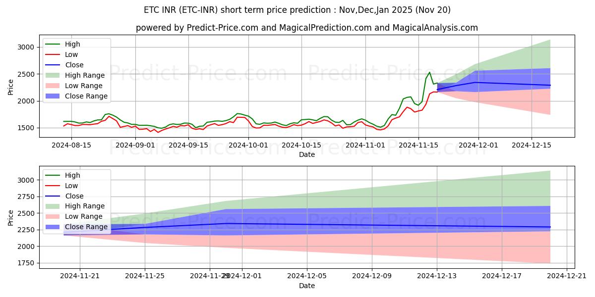 حداکثر و حداقل پیش‌بینی قیمت کوتاه مدت EthereumClassic INR برای Dec,Jan,Feb 2025