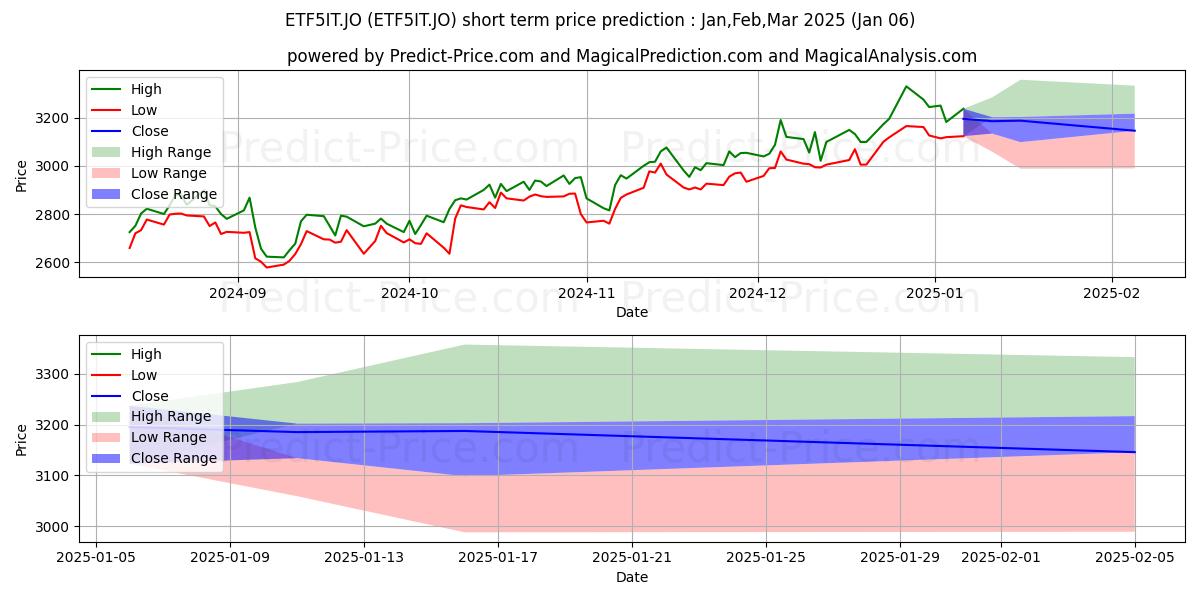 Maximum and minimum 1nvest S&P500 IT ETF short-term price forecast for Jan,Feb,Mar 2025