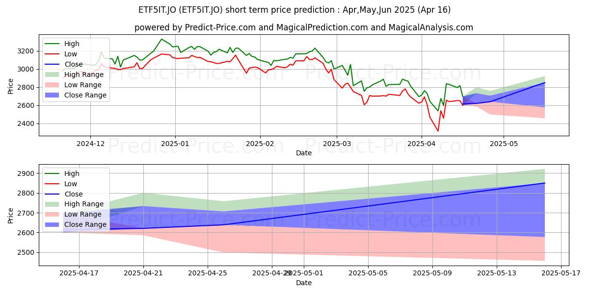 Maximum and minimum 1nvest S&P500 IT ETF short-term price forecast for May,Jun,Jul 2025