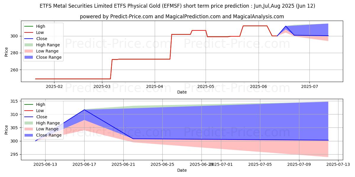 حداکثر و حداقل پیش‌بینی قیمت کوتاه مدت WISDOMTREE METAL SECURITIES PHY برای Jul,Aug,Sep 2025