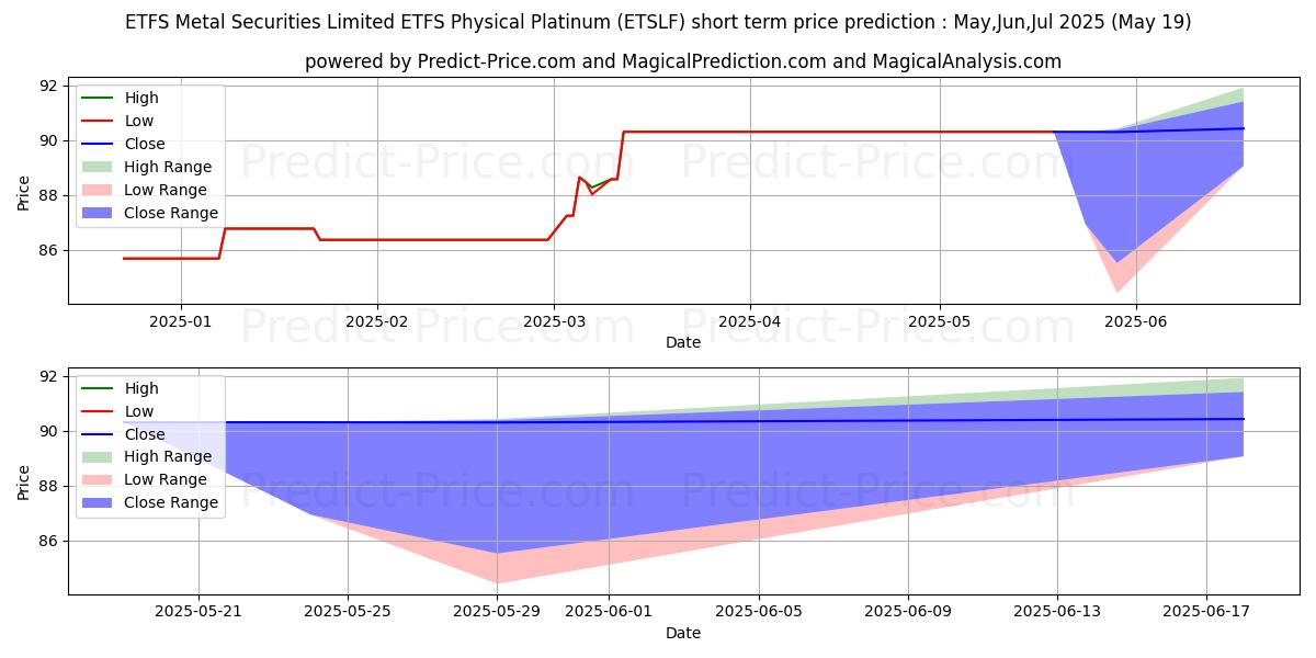 Previsione del prezzo massimo e minimo a breve termine per WISDOMTREE METAL SECURITIES PHY