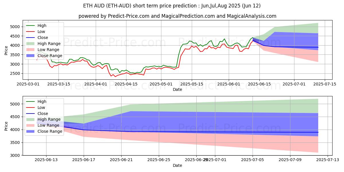 Ethereum AUDの短期価格予測の最大と最小値Jul,Aug,Sep 2025