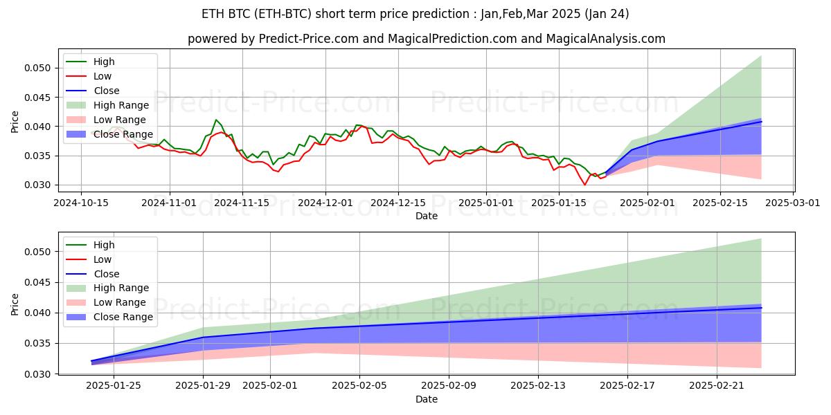 Maksimale og minimale prisforudsigelser på kort sigt for Ethereum BTC