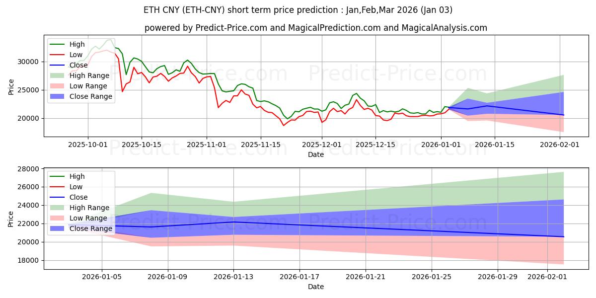 Ethereum CNY 단기 가격 예측의 최대 및 최소 값 Jan,Feb,Mar 2026